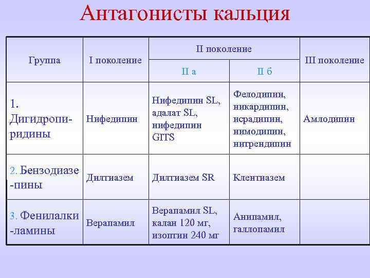 Антагонисты кальция Группа 1. Дигидропиридины 2. Бензодиазе -пины 3. Фенилалки -ламины I поколение II