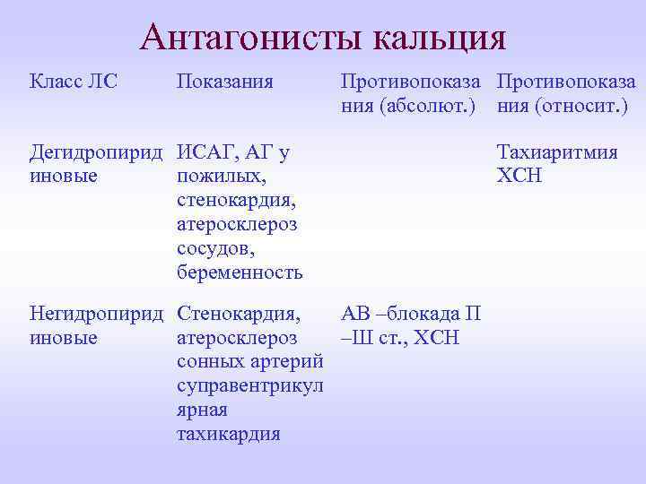 Антагонисты кальция Класс ЛС Показания Противопоказа ния (абсолют. ) ния (относит. ) Дегидропирид ИСАГ,