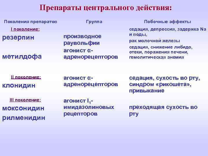 Препараты центрального действия: Поколения препаратов Группа I поколение: резерпин метилдофа II поколение: клонидин III