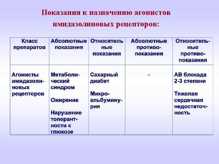 Показания к назначению агонистов имидазолиновых рецепторов: 