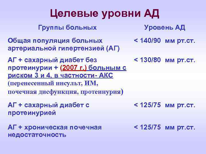Целевые уровни АД Группы больных Уровень АД Общая популяция больных артериальной гипертензией (АГ) <