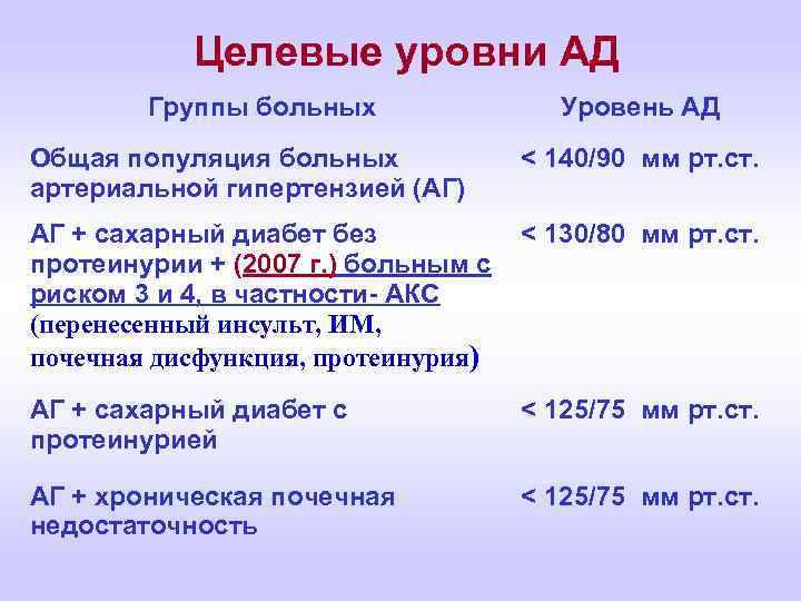 Целевые уровни АД Группы больных Уровень АД Общая популяция больных артериальной гипертензией (АГ) <