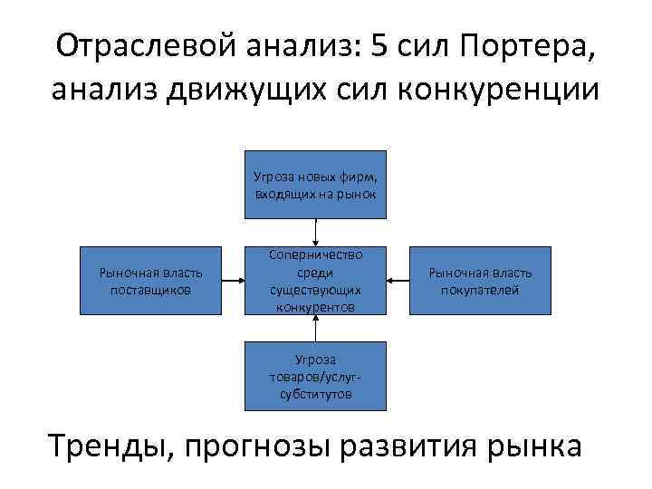 Анализ пяти сил конкуренции портера