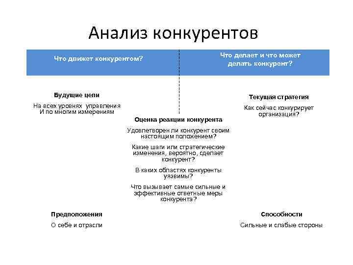 Анализ конкурентов Что движет конкурентом? Что делает и что может делать конкурент? Будущие цели