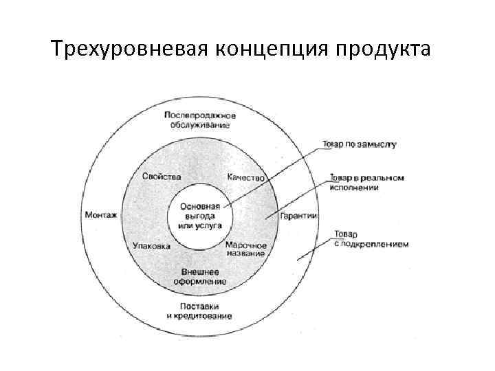 Трехуровневая концепция продукта 
