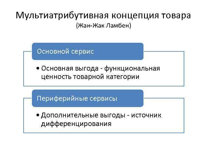 Мультиатрибутивная концепция товара (Жан-Жак Ламбен) Основной сервис • Основная выгода - функциональная ценность товарной