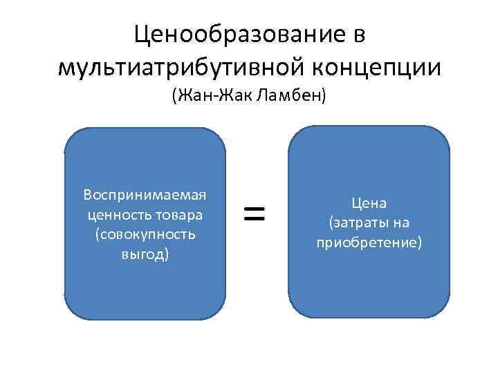 Ценообразование в мультиатрибутивной концепции (Жан-Жак Ламбен) Воспринимаемая ценность товара (совокупность выгод) = Цена (затраты