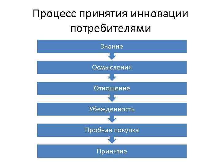 Процесс принятия инновации потребителями Знание Осмысления Отношение Убежденность Пробная покупка Принятие 