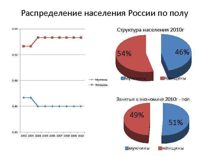 Пол населения