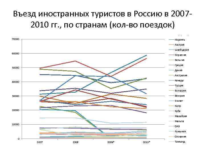 Въезд иностранных туристов в Россию в 2007 2010 гг. , по странам (кол во