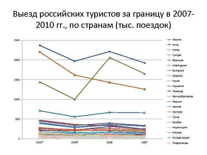 Китай Украина Выезд российских туристов за границу в 2007 2010 гг. , по странам