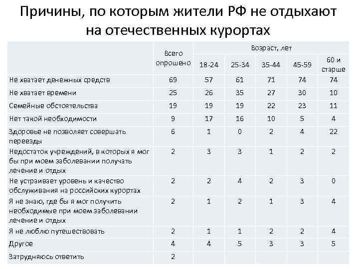 Причины, по которым жители РФ не отдыхают на отечественных курортах Возраст, лет Всего опрошено