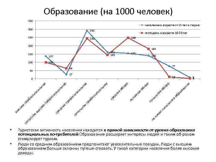 Образование (на 1000 человек) 350 население в возрасте от 15 лет и старше 300