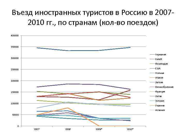 Въезд иностранных туристов в Россию в 2007 2010 гг. , по странам (кол во