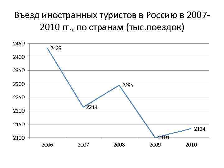 Въезд иностранных туристов в Россию в 2007 2010 гг. , по странам (тыс. поездок)