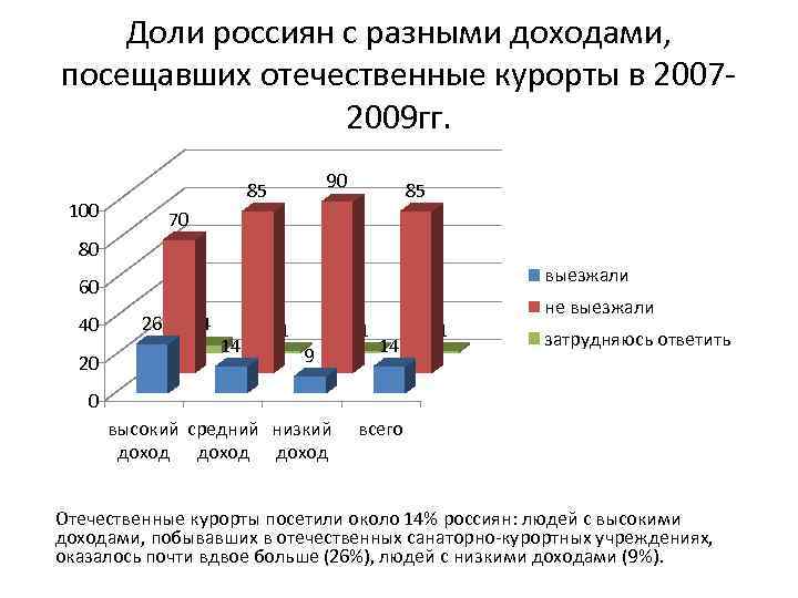 Доли россиян с разными доходами, посещавших отечественные курорты в 2007 2009 гг. 90 85