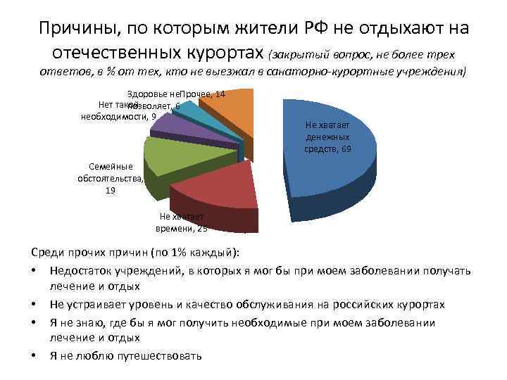 Причины, по которым жители РФ не отдыхают на отечественных курортах (закрытый вопрос, не более