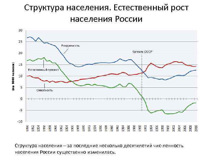 Структура населения. Естественный рост населения России Структура населения – за последние несколько десятилетий чис