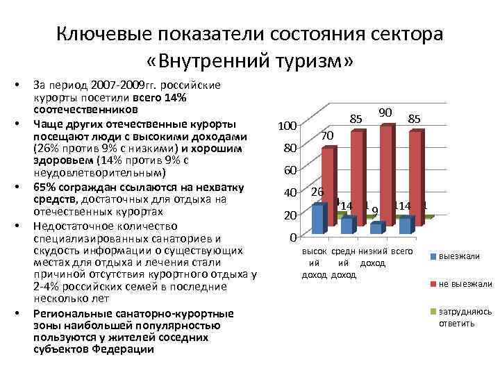 Ключевые показатели состояния сектора «Внутренний туризм» • • • За период 2007 2009 гг.