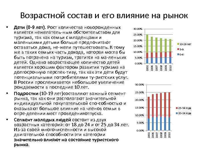 Возрастной состав и его влияние на рынок • • 30. 00% 25. 00% 20.