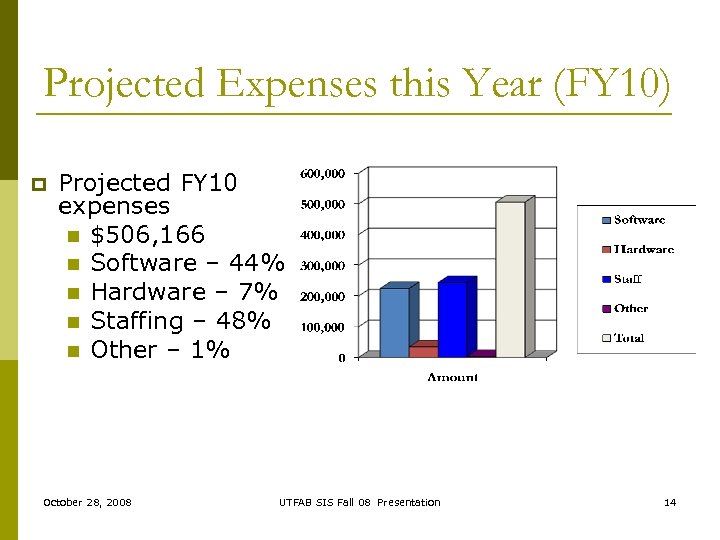 Projected Expenses this Year (FY 10) p Projected FY 10 expenses n $506, 166