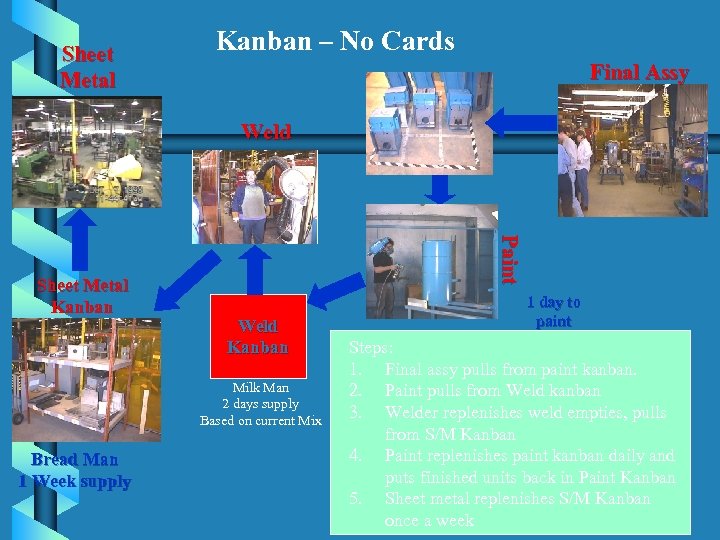 Sheet Metal Kanban – No Cards Final Assy Weld Paint Sheet Metal Kanban Weld