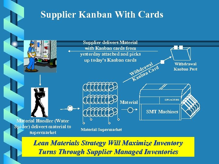 Supplier Kanban With Cards Supplier delivers Material with Kanban cards from yesterday attached and