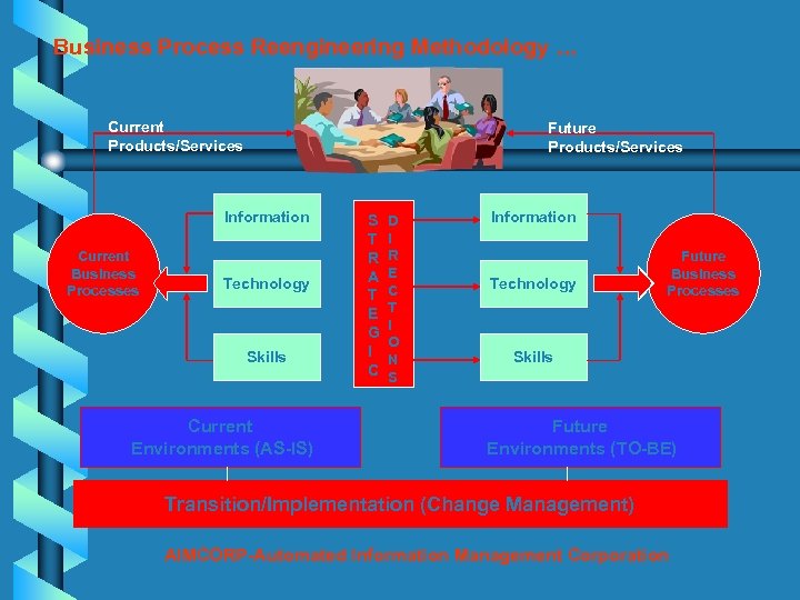 Business Process Reengineering Methodology … Current Products/Services Future Products/Services Information Current Business Processes Technology