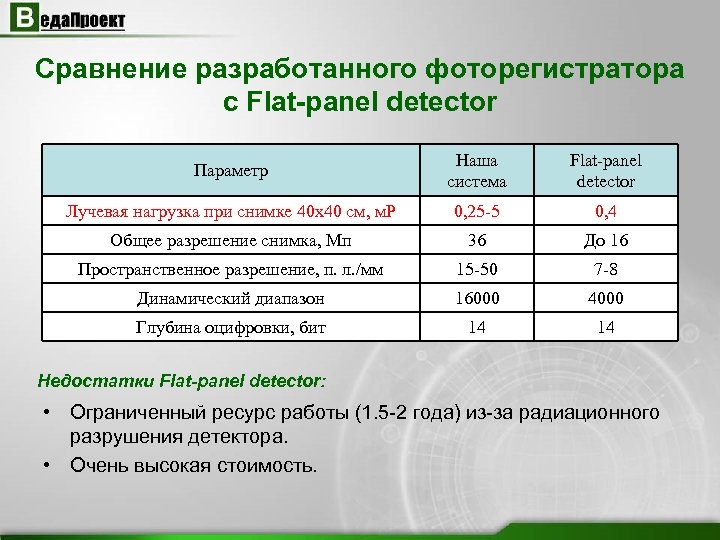 Сравнение разработанного фоторегистратора с Flat-panel detector Параметр Наша система Flat-panel detector Лучевая нагрузка при