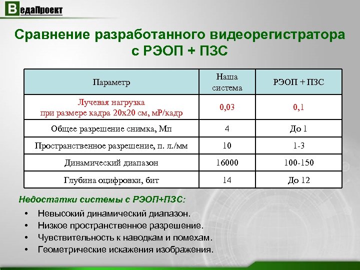 Сравнение разработанного видеорегистратора с РЭОП + ПЗС Параметр Наша система РЭОП + ПЗС Лучевая