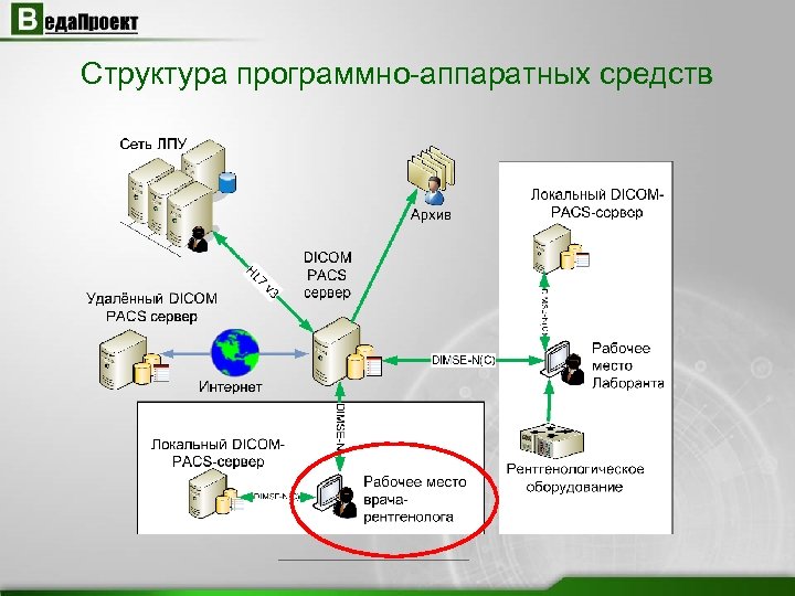 Схема многослойная модель программно аппаратных средств