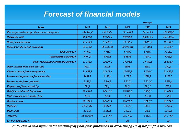 Forecast of financial models млн. сум Index 2015 2016 2017 2018 2019 The net
