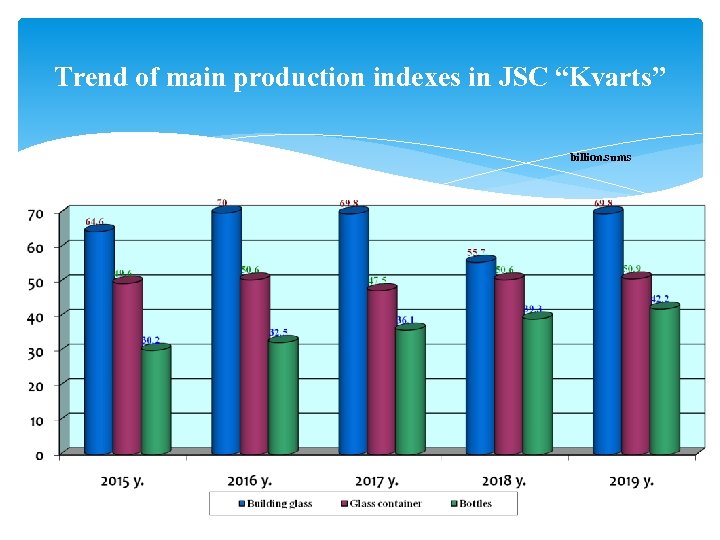 Trend of main production indexes in JSC “Kvarts” billion. sums 
