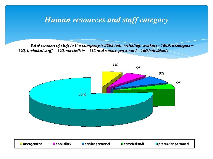 Human resources and staff category Total number of staff in the company is 2062