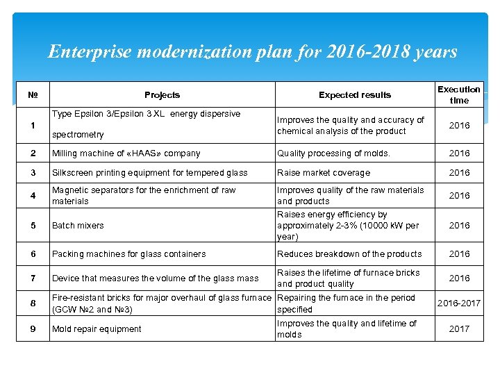 Enterprise modernization plan for 2016 -2018 years № Projects Type Epsilon 3/Epsilon 3 XL