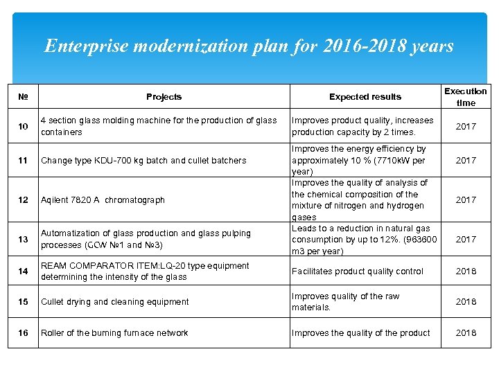 Enterprise modernization plan for 2016 -2018 years № 10 Projects 4 section glass molding