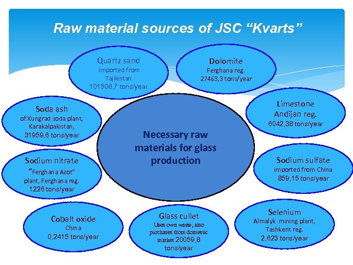 Raw material sources of JSC “Kvarts” Quartz sand Dolomite imported from Tajikistan 101506, 7