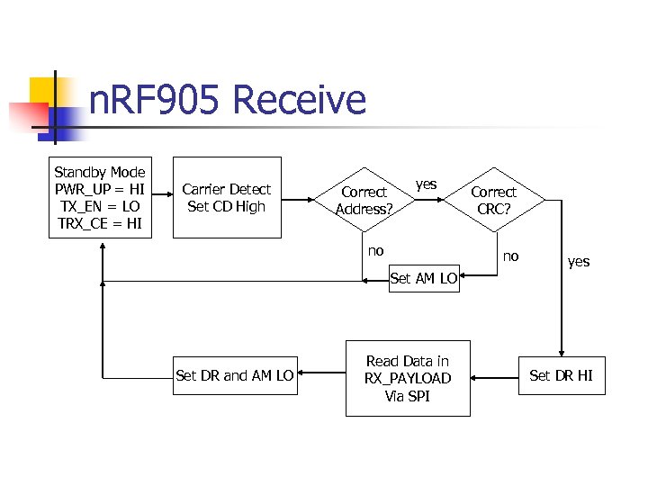 n. RF 905 Receive Standby Mode PWR_UP = HI TX_EN = LO TRX_CE =