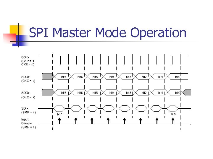 SPI Master Mode Operation 