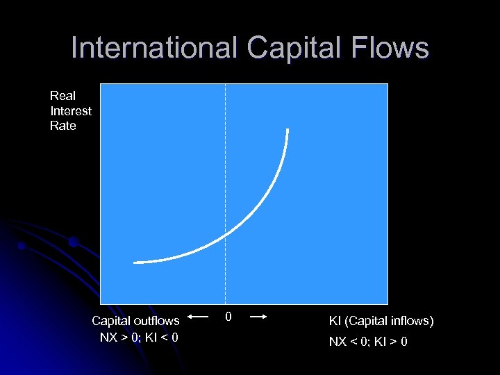 International Capital Flows Real Interest Rate Capital outflows NX > 0; KI < 0