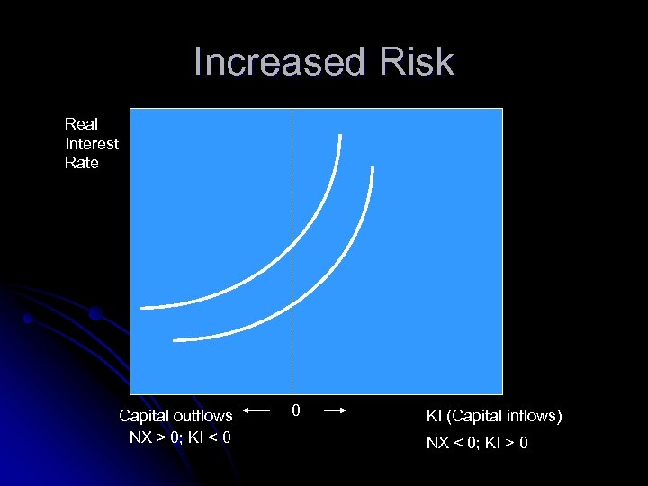 Increased Risk Real Interest Rate Capital outflows NX > 0; KI < 0 0