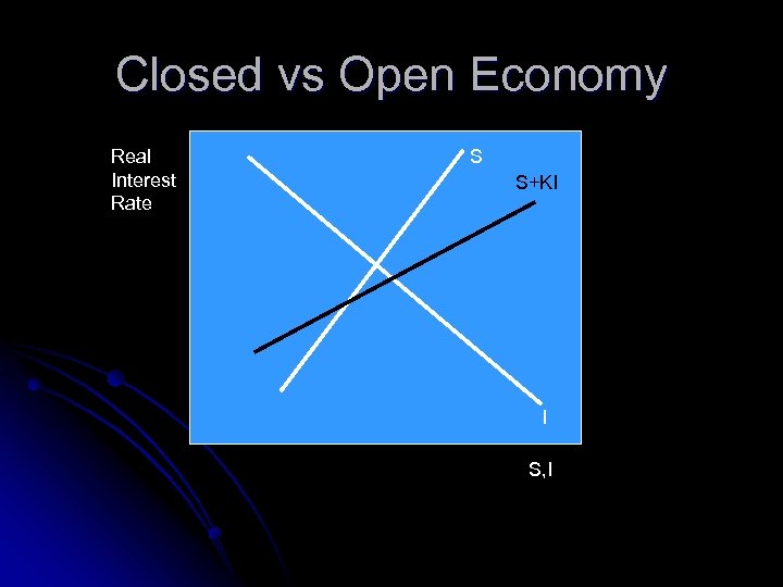 Closed vs Open Economy Real Interest Rate S S+KI I S, I 