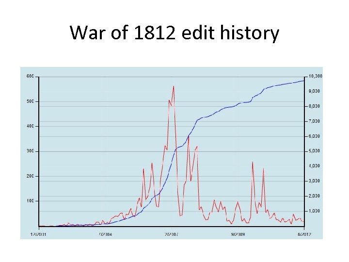 War of 1812 edit history 