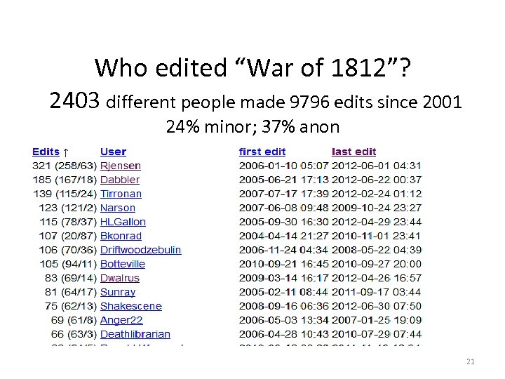 Who edited “War of 1812”? 2403 different people made 9796 edits since 2001 24%