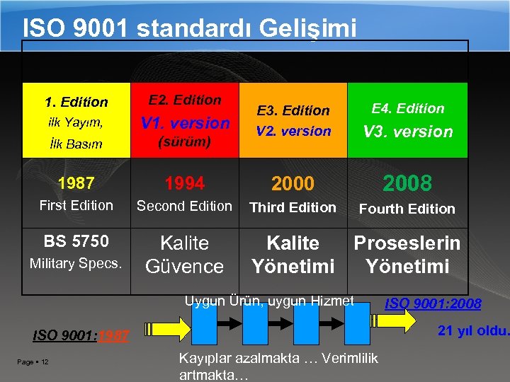 ISO 9001 standardı Gelişimi 1. Edition E 2. Edition ilk Yayım, V 1. version