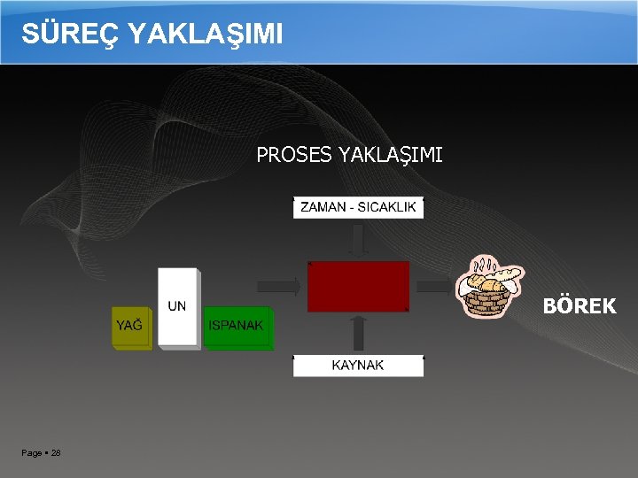 SÜREÇ YAKLAŞIMI PROSES YAKLAŞIMI BÖREK Page 28 