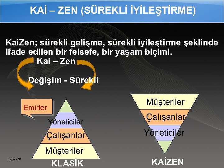 KAİ – ZEN (SÜREKLİ İYİLEŞTİRME) Kai. Zen; sürekli gelişme, sürekli iyileştirme şeklinde ifade edilen