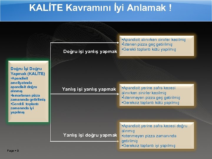 KALİTE Kavramını İyi Anlamak ! Doğru işi yanlış yapmak • Apandisit alınırken sinirler kesilmiş