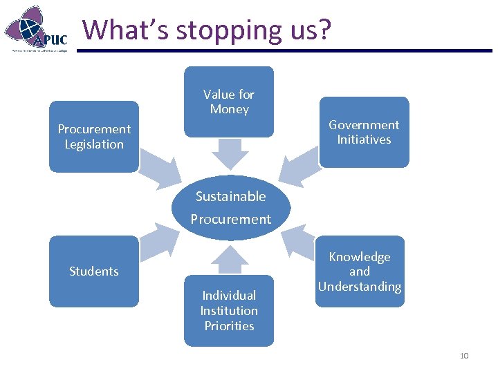 What’s stopping us? Value for Money Procurement Legislation Government Initiatives Sustainable Procurement Students Individual
