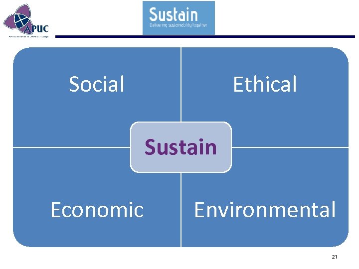 Sustain Social Ethical Sustain Economic Environmental 21 